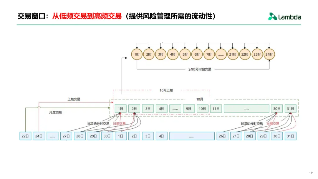 电力现货市场下的增收思路与交易策略