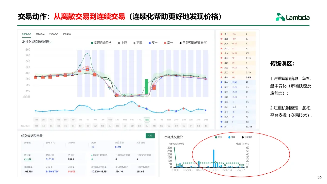 电力现货市场下的增收思路与交易策略