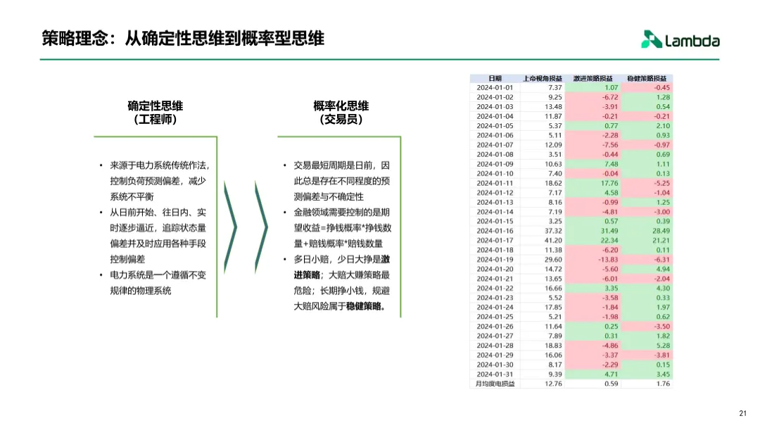 电力现货市场下的增收思路与交易策略
