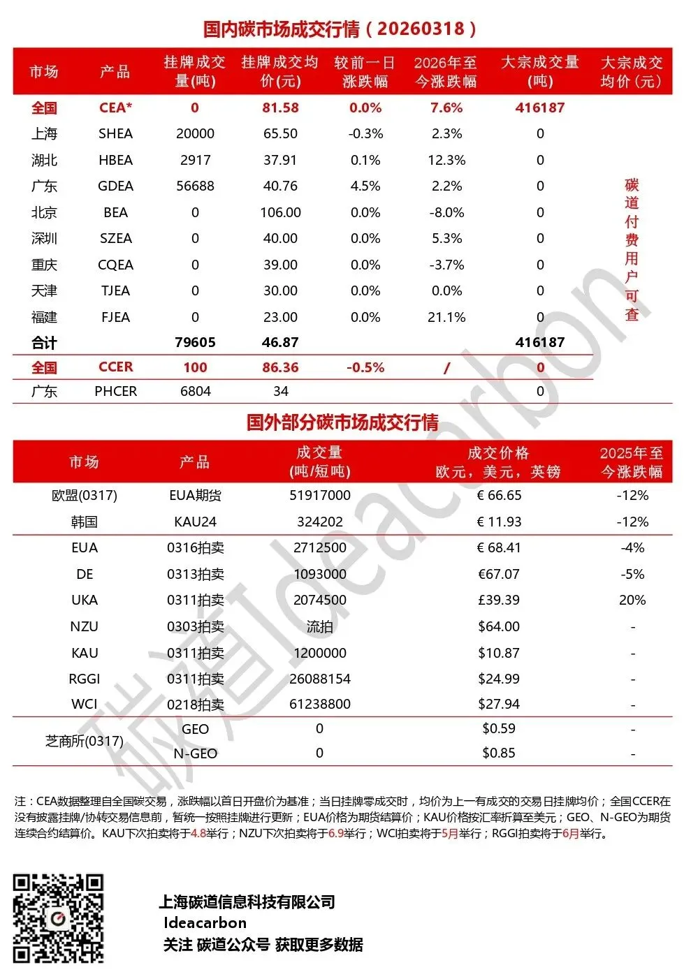 每日碳市场成交行情(20260318)
