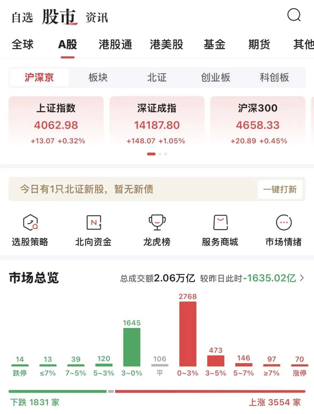 【3月18号A股复盘】市场初现企稳信号:聚焦主线,等待放量确认