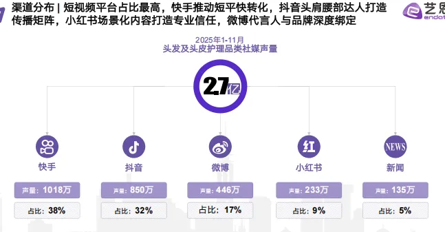 头发洗护品类社媒营销趋势洞察-27页
