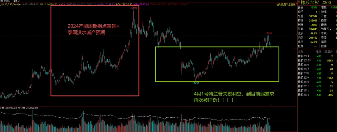 穿越市场噪音-美伊战争下橡胶是迟到的王者