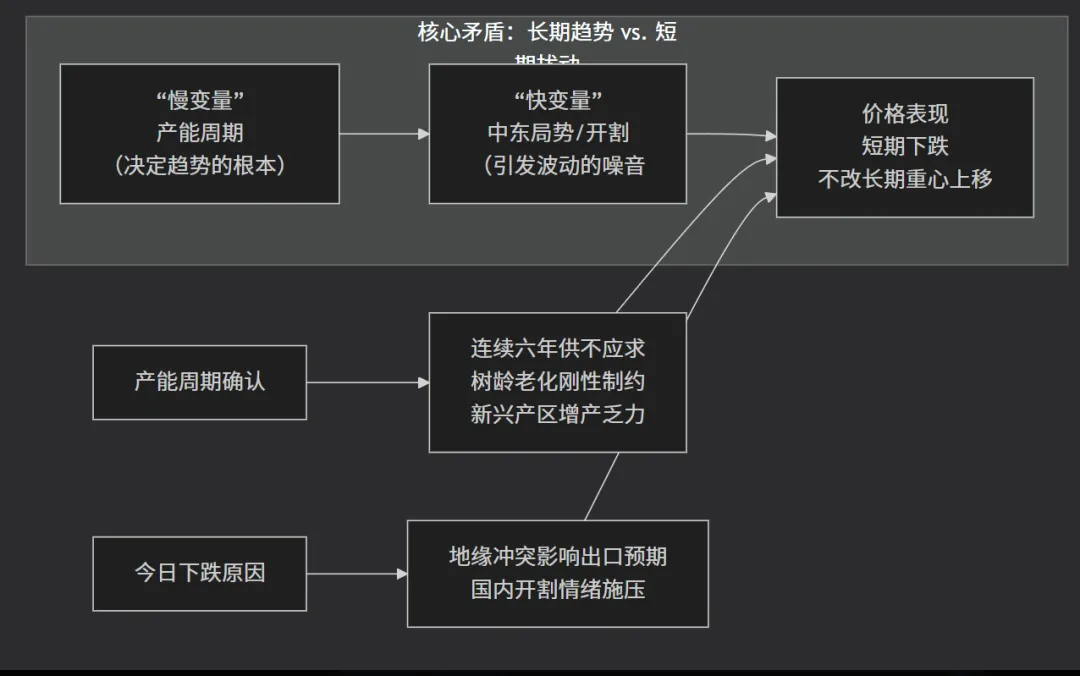 穿越市场噪音-美伊战争下橡胶是迟到的王者