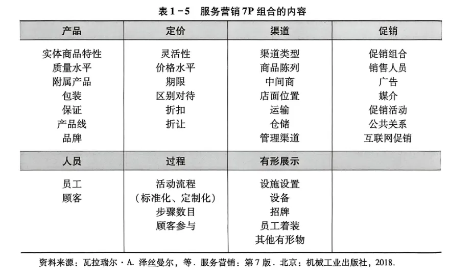 重塑认知!家政服务营销第3课:现代家政服务营销的“7P降维打击”与利润链重构