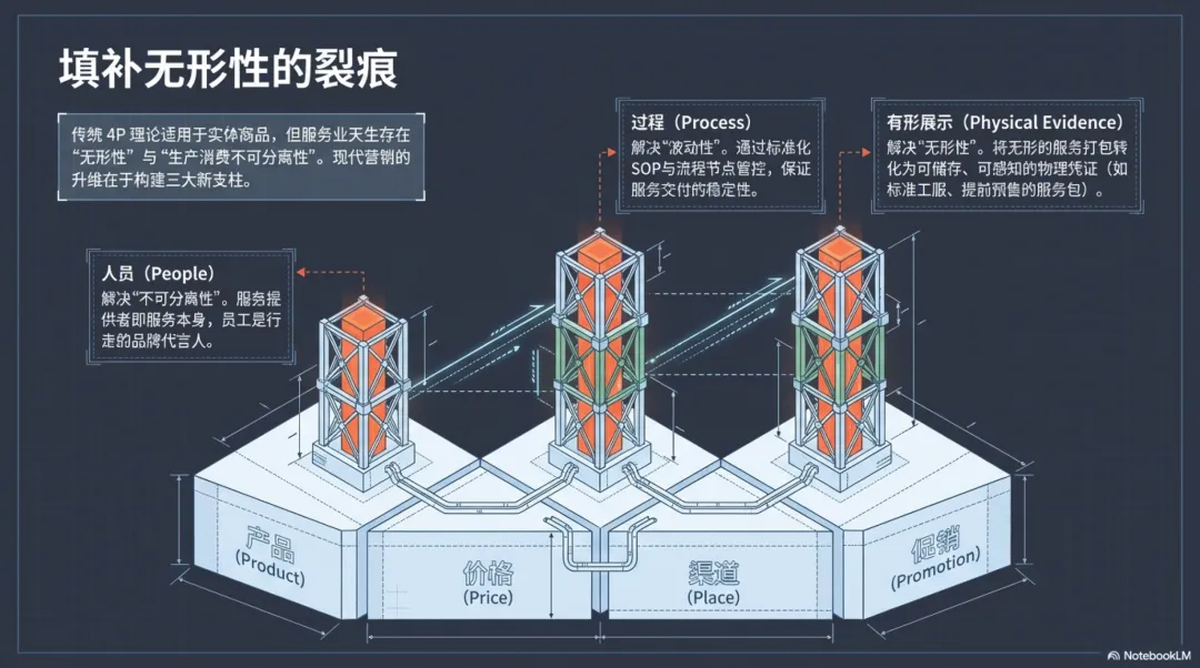 重塑认知!家政服务营销第3课:现代家政服务营销的“7P降维打击”与利润链重构