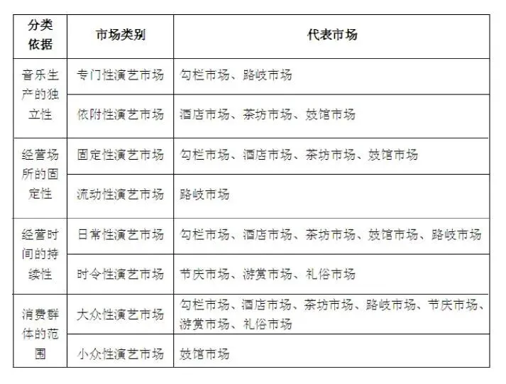 钱慧|宋代演艺市场分类问题论析