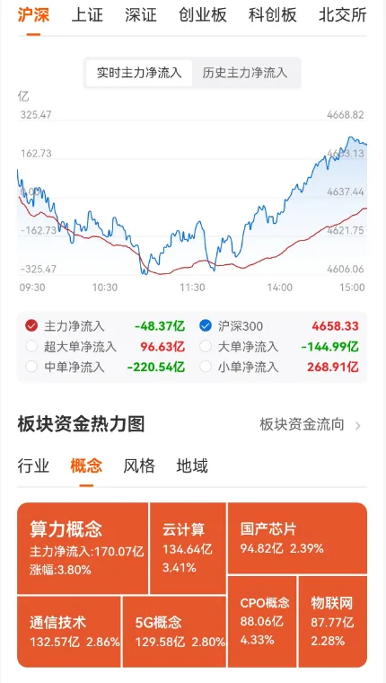 大科技迎来修复,市场进一步缩量有隐忧(3.18)