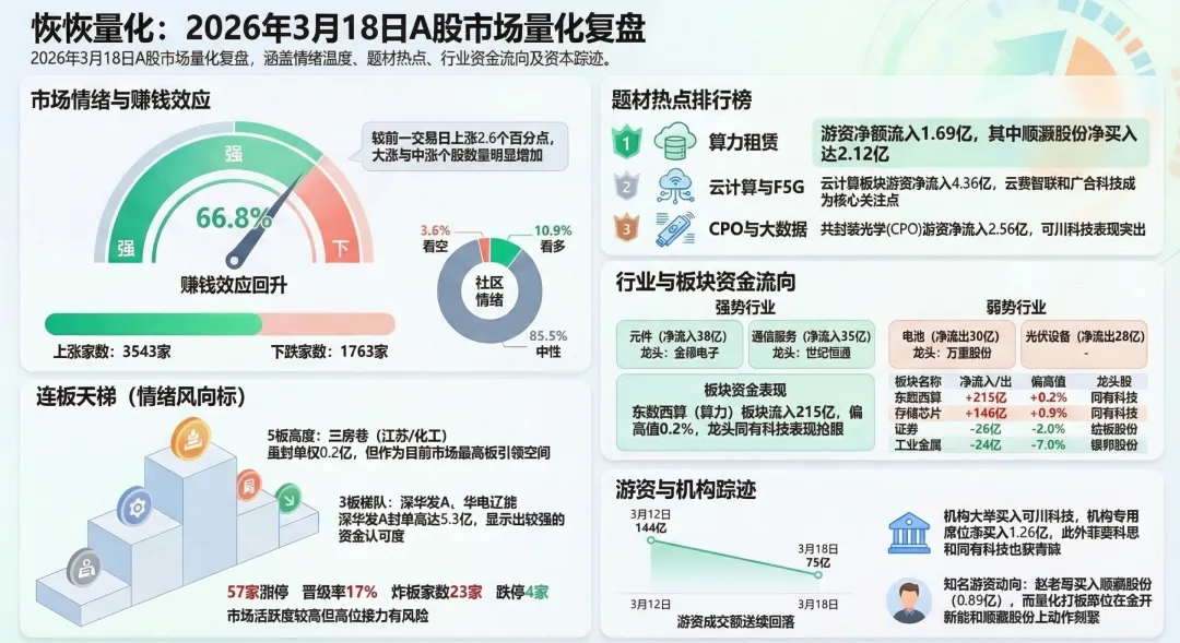 A股市场日报 | 3月18日 【算力主线爆发·地缘扰动·情绪偏强】