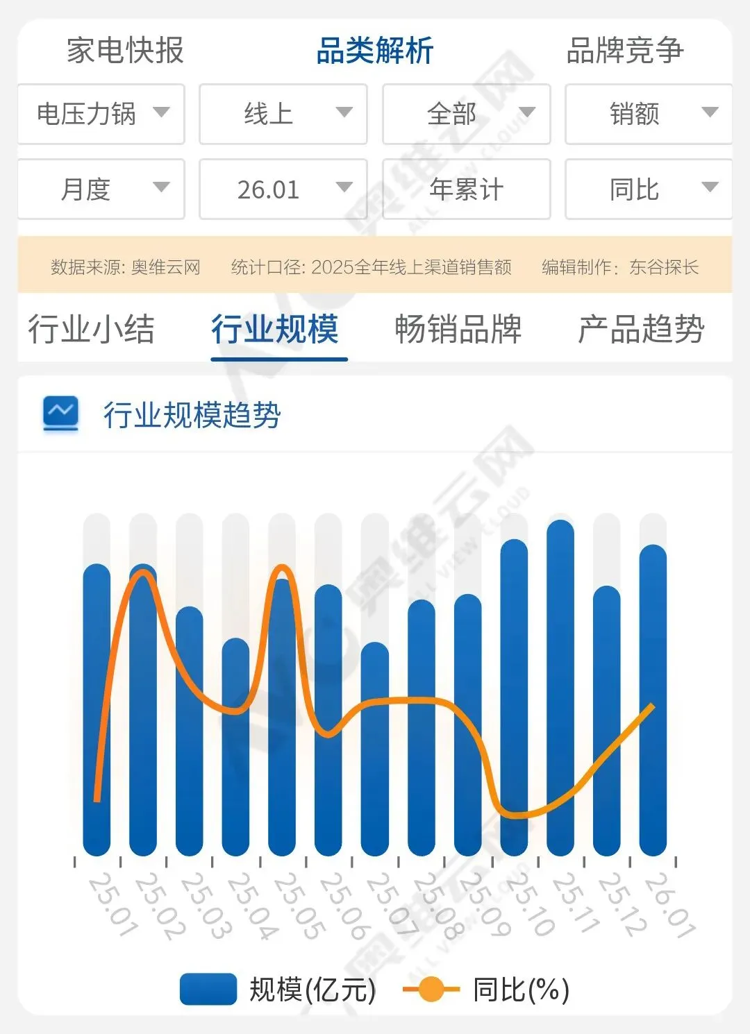价格猛涨、销量大跌!2025年电压力锅市场到底发生了什么?