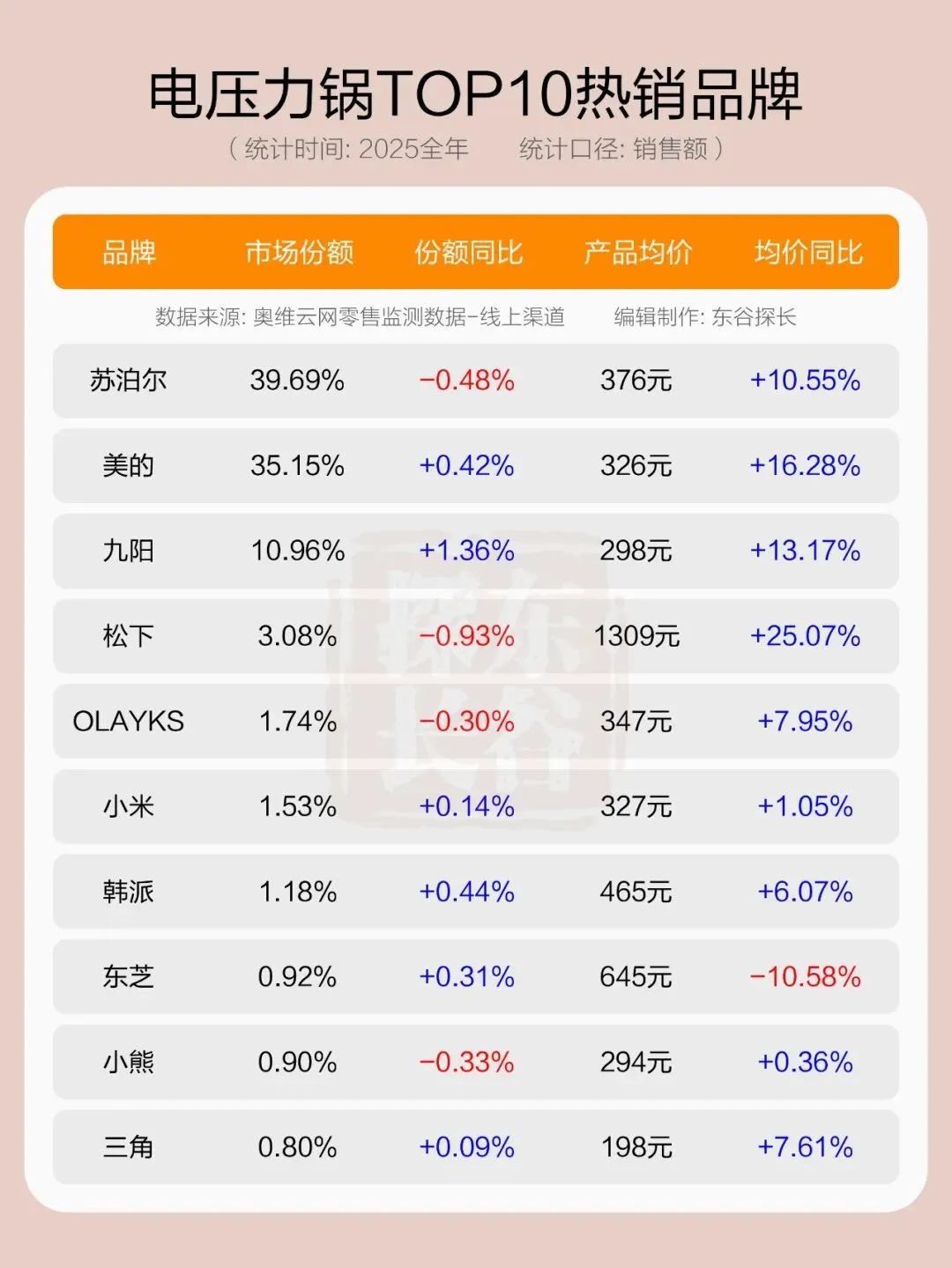 价格猛涨、销量大跌!2025年电压力锅市场到底发生了什么?