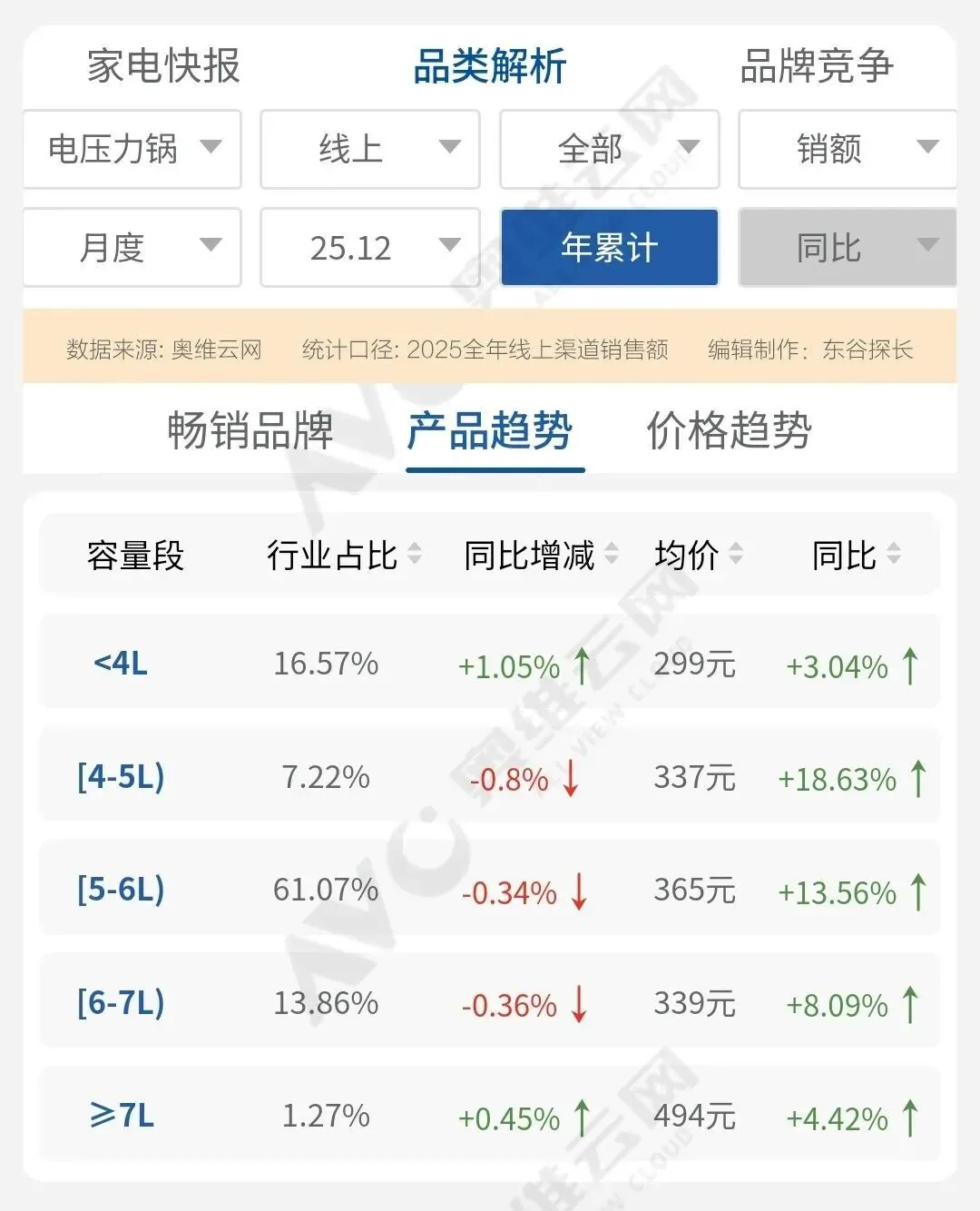 价格猛涨、销量大跌!2025年电压力锅市场到底发生了什么?