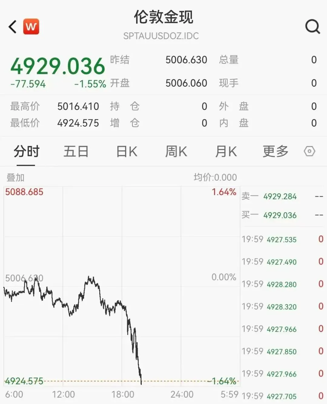 今夜全球市场大震荡:黄金跳水、原油破百、加密币暴跌9万人爆仓