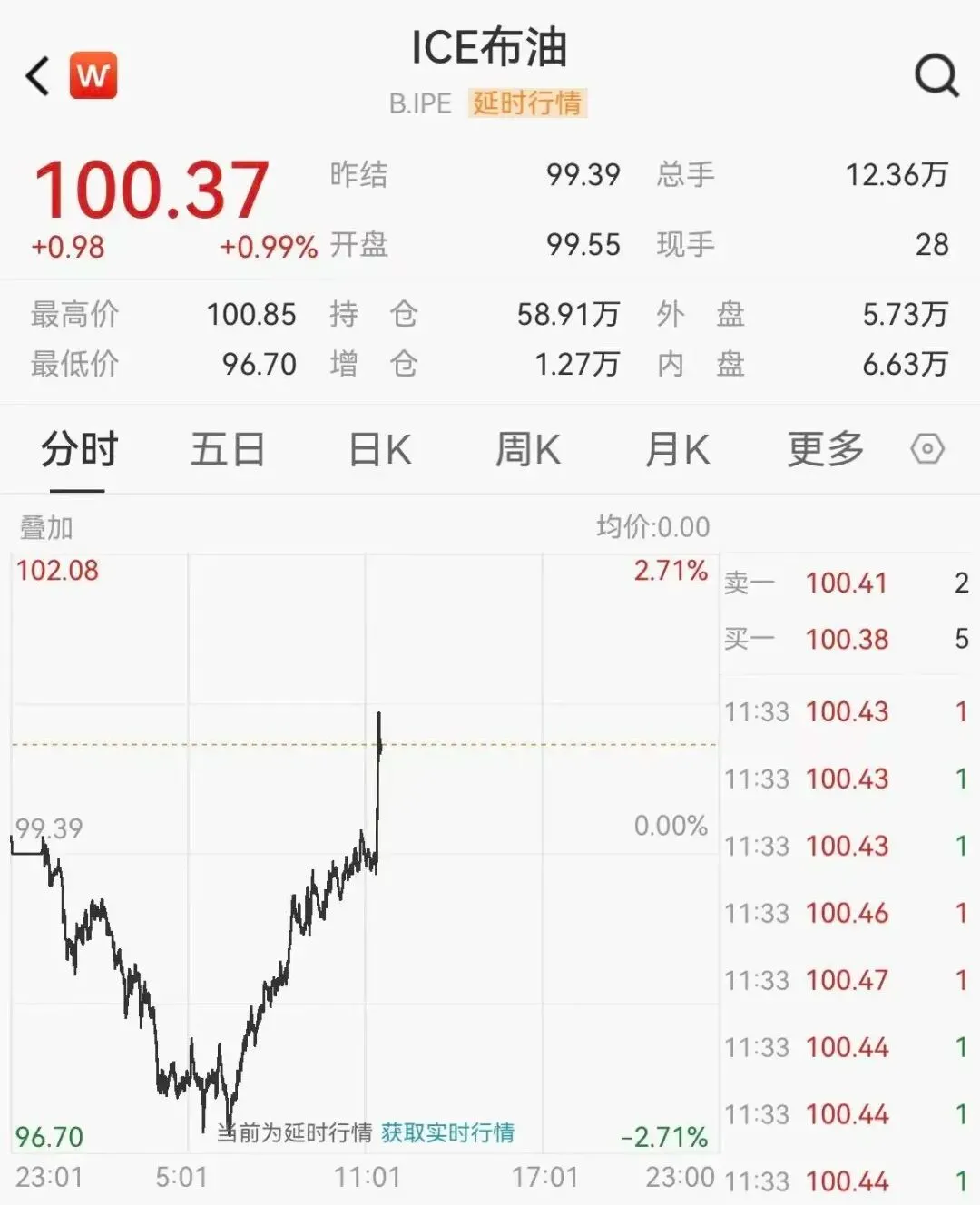 今夜全球市场大震荡:黄金跳水、原油破百、加密币暴跌9万人爆仓
