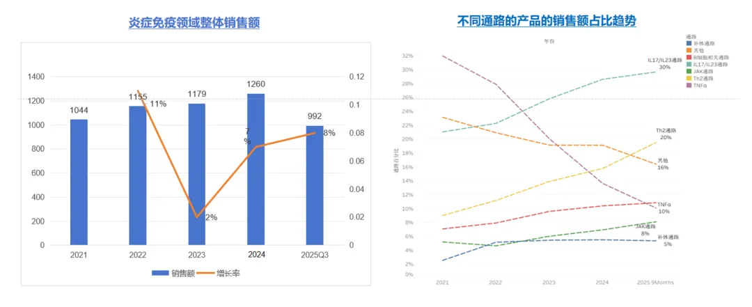 MNC自免管线解析:千亿美元市场悄然换代
