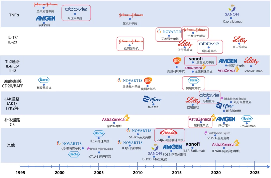 MNC自免管线解析:千亿美元市场悄然换代
