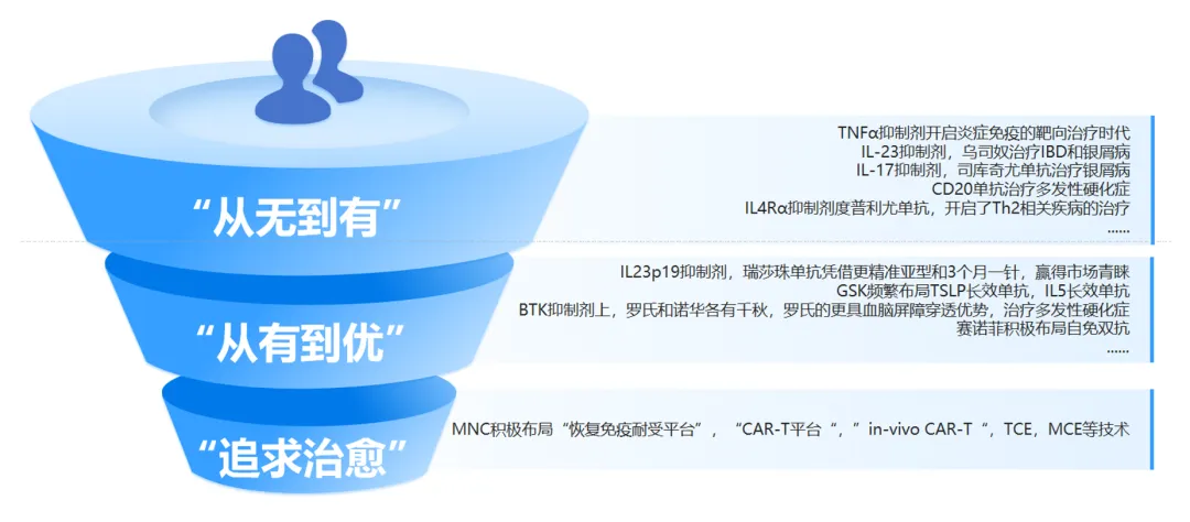 MNC自免管线解析:千亿美元市场悄然换代
