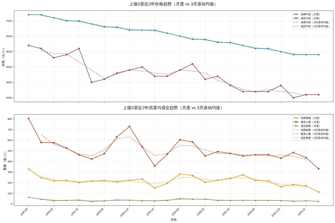 上饶 2 房市场凉透了?2 年数据告诉你刚需盘的真实走向!