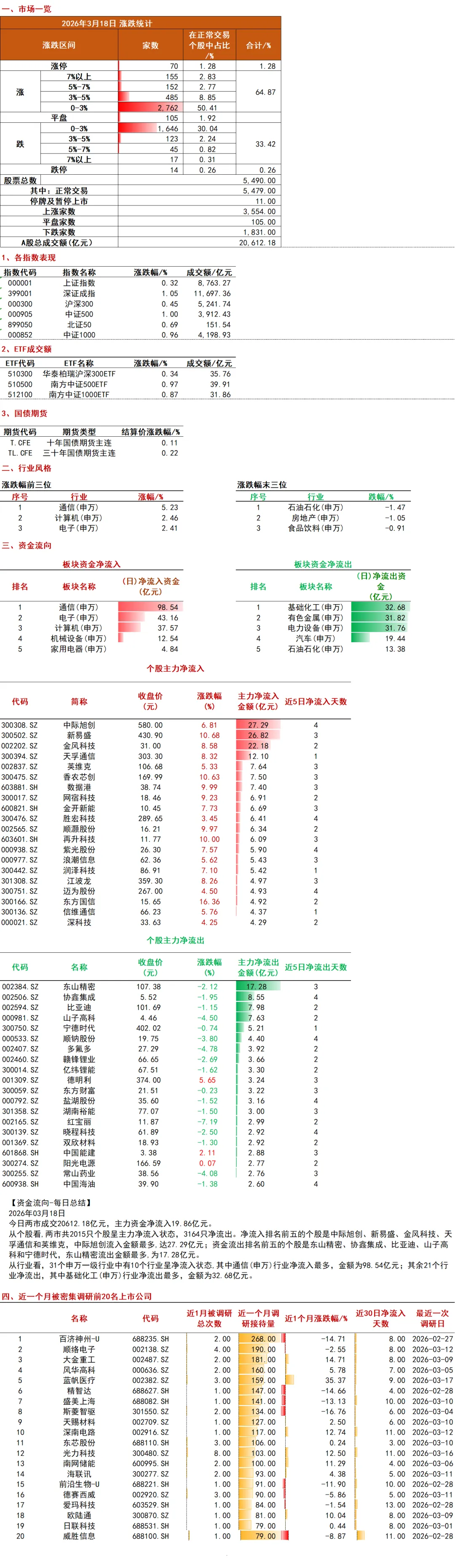 2026年3月18日市场行情点评