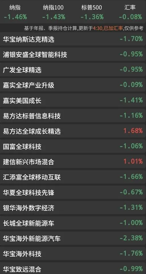 美股市场(纳斯达克基金)估值播报