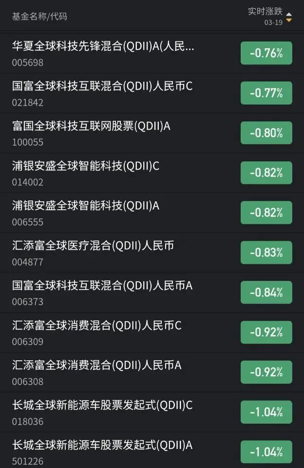 美股市场(纳斯达克基金)估值播报