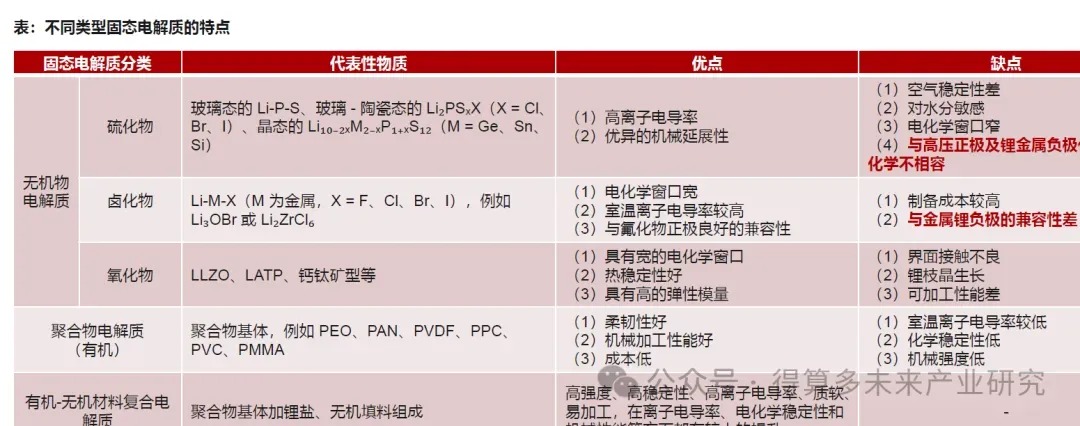 固态电池市场电解质技术路线分析(30页报告)