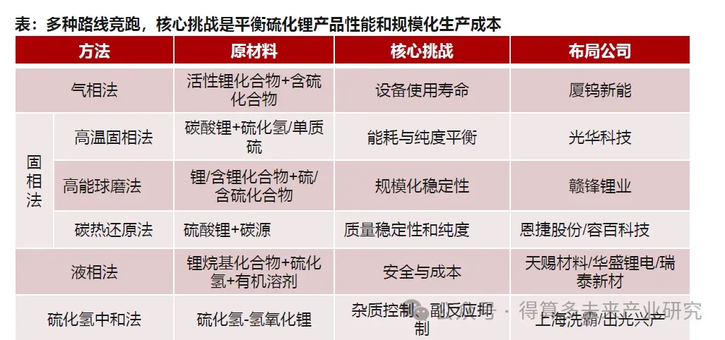 固态电池市场电解质技术路线分析(30页报告)