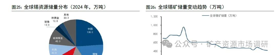 锡市场:供给脆弱,锡价易涨难跌(60页报告)