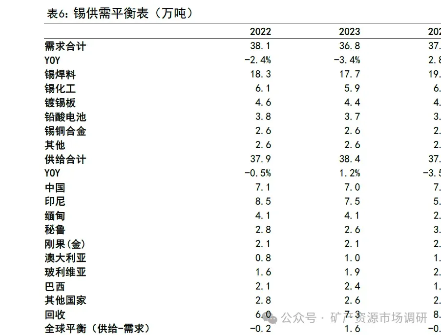 锡市场:供给脆弱,锡价易涨难跌(60页报告)
