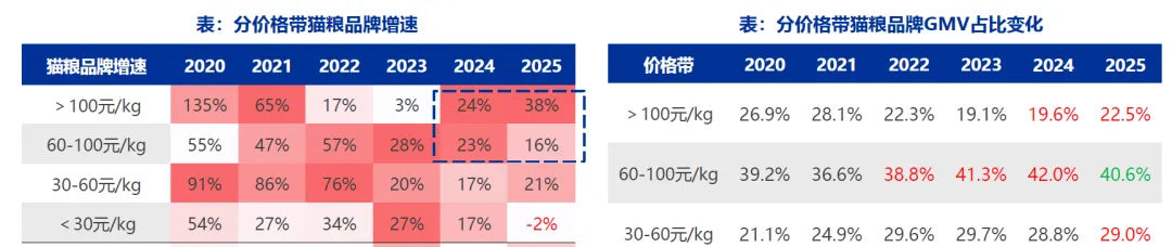 宠物市场发展驱动因素分析(30页报告)
