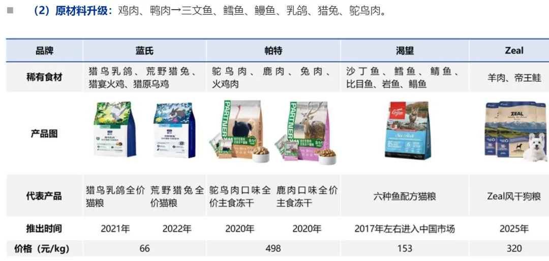 宠物市场发展驱动因素分析(30页报告)