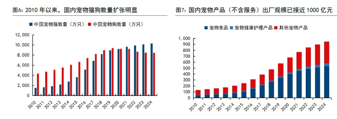 宠物市场发展环境分析(60页报告)