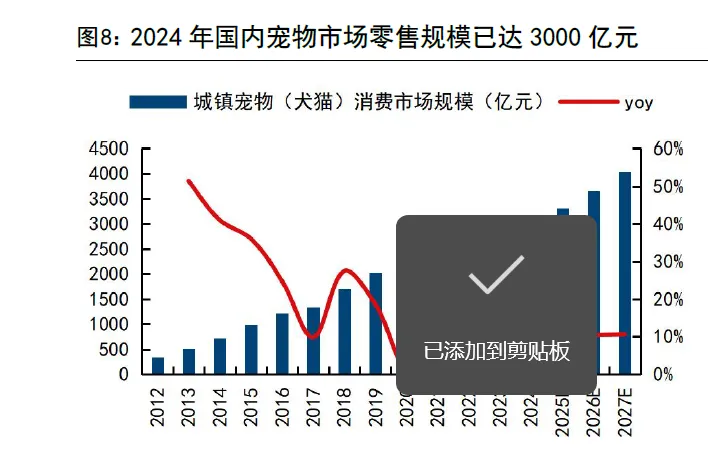 宠物市场发展环境分析(60页报告)