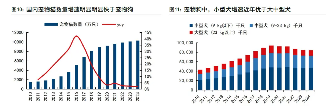 宠物市场发展环境分析(60页报告)