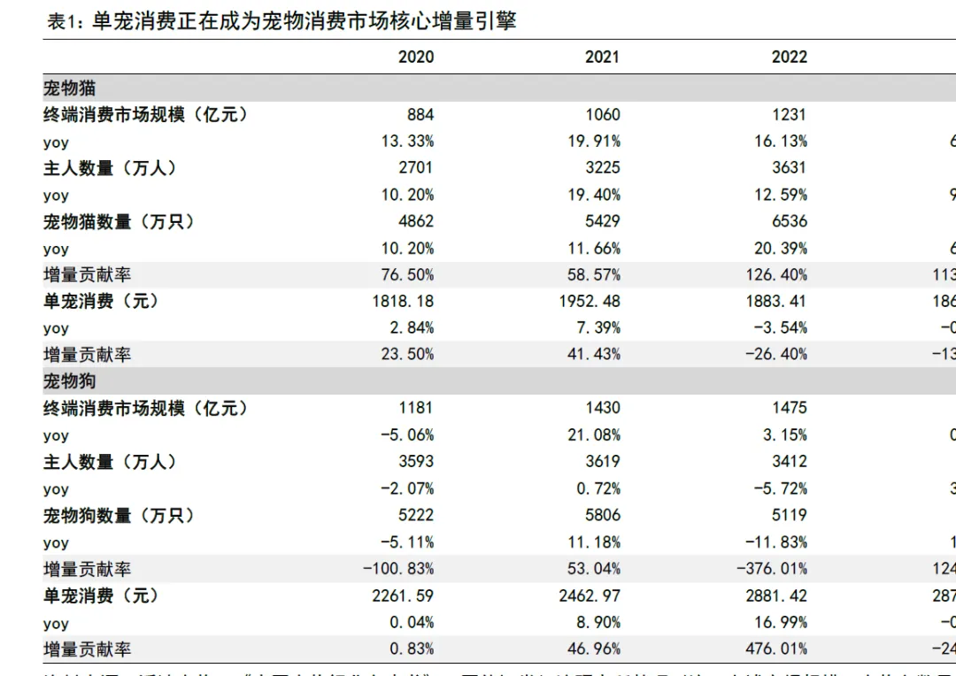 宠物市场发展环境分析(60页报告)