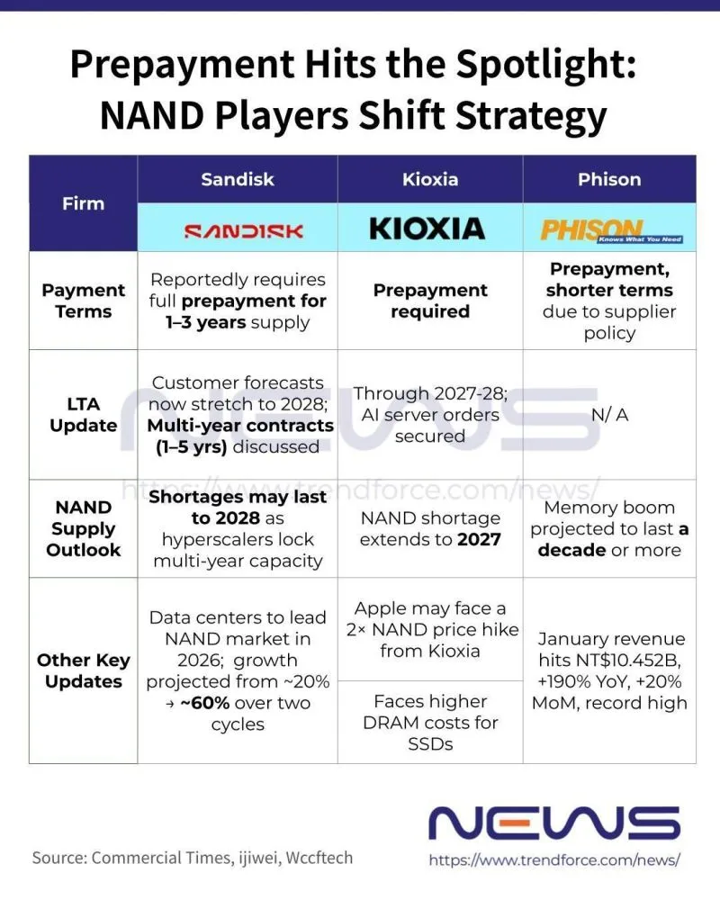 NAND闪存市场剧变:预付款时代已来,短期采购逻辑正在瓦解