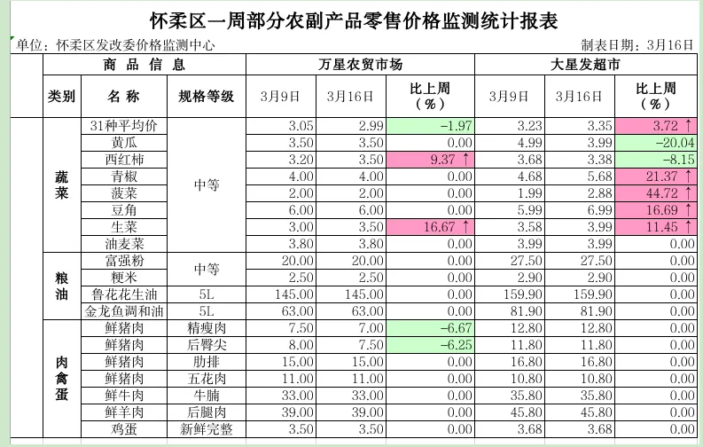 怀柔区发改委一周市场监测情况(03.09-03.16)