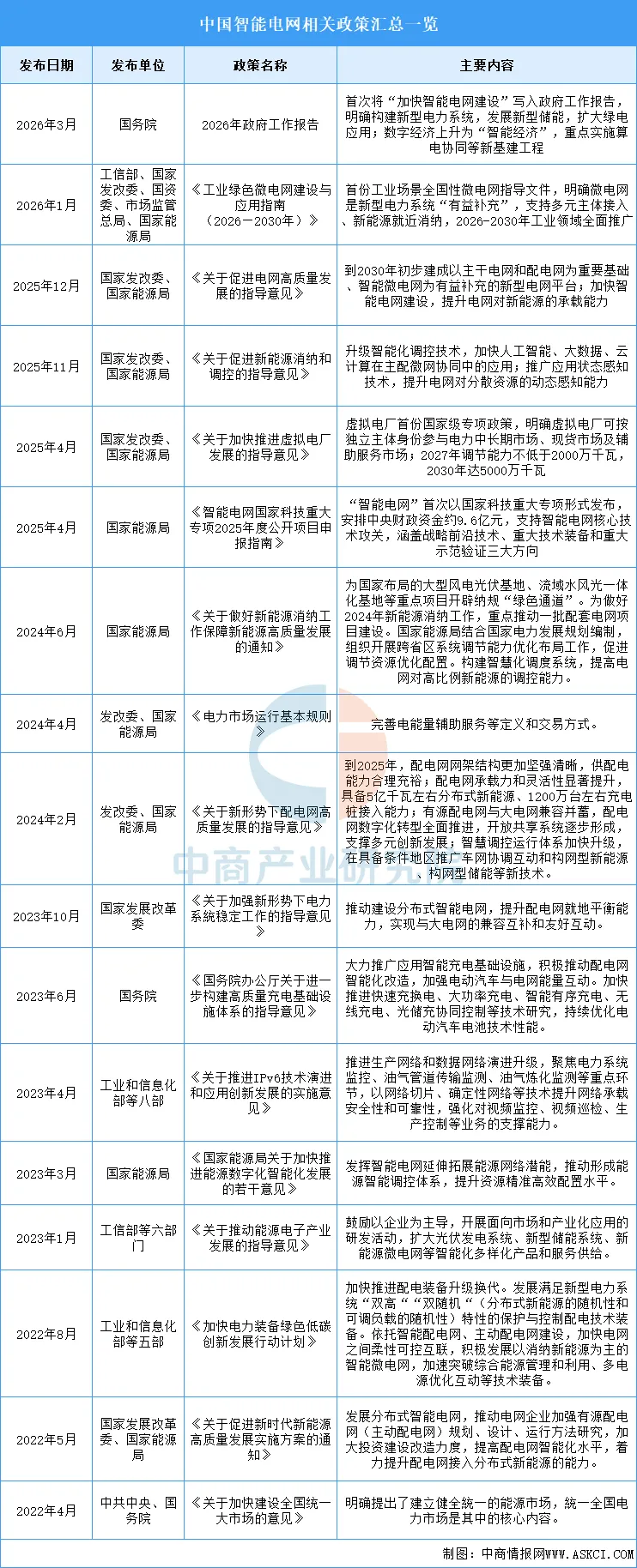 2026年中国智能电网行业市场前景预测研究报告