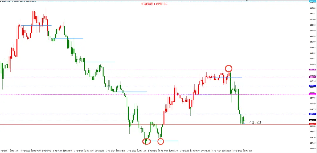美联储仍维持今明两年降息各一次,但市场并不买账,黄金再次大幅下跌.
