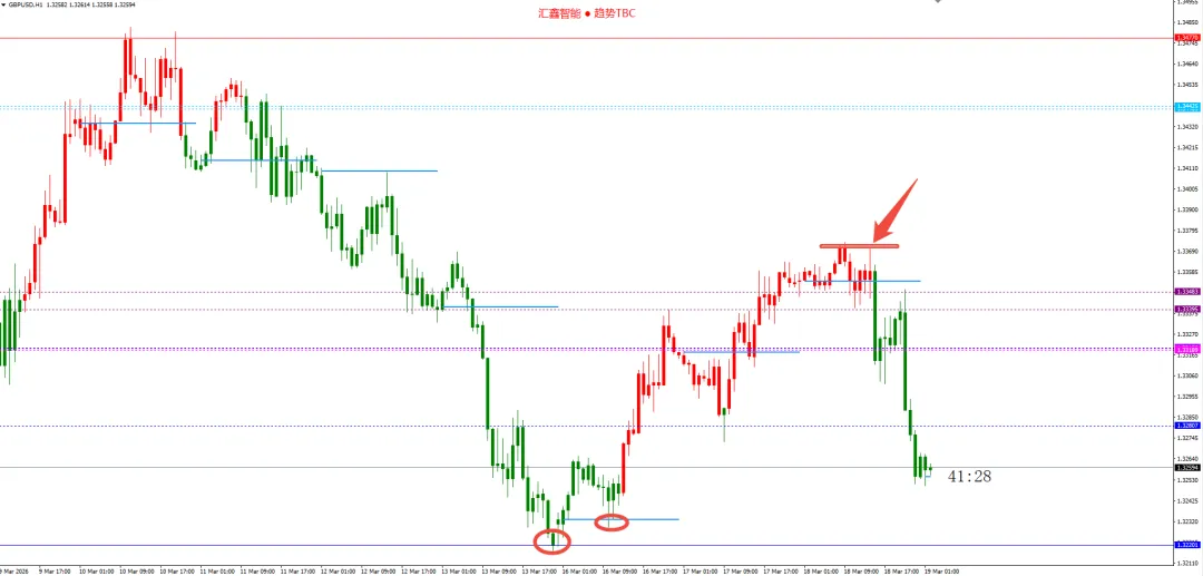 美联储仍维持今明两年降息各一次,但市场并不买账,黄金再次大幅下跌.