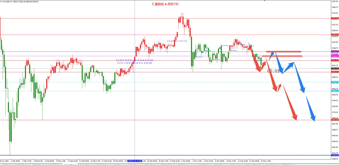 美联储仍维持今明两年降息各一次,但市场并不买账,黄金再次大幅下跌.