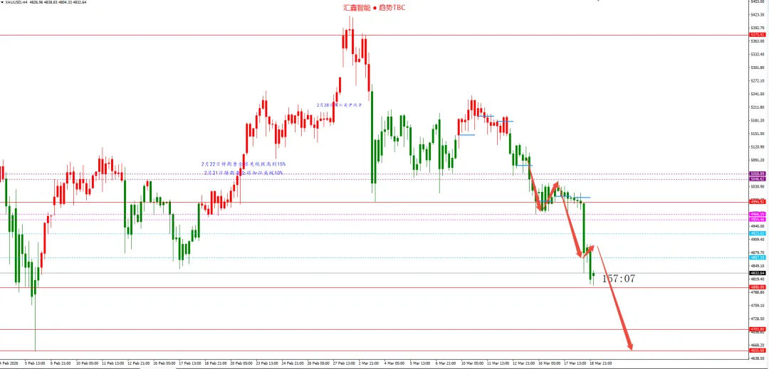 美联储仍维持今明两年降息各一次,但市场并不买账,黄金再次大幅下跌.