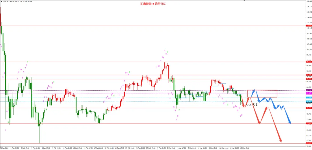 美联储仍维持今明两年降息各一次,但市场并不买账,黄金再次大幅下跌.
