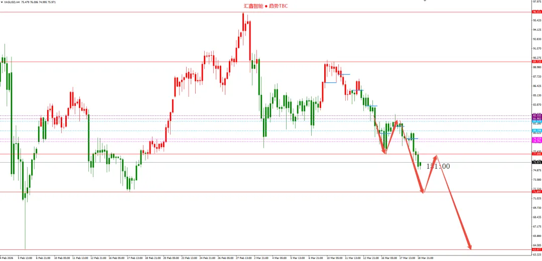 美联储仍维持今明两年降息各一次,但市场并不买账,黄金再次大幅下跌.