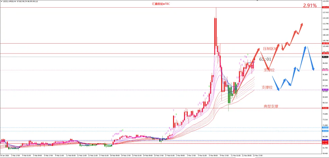 美联储仍维持今明两年降息各一次,但市场并不买账,黄金再次大幅下跌.