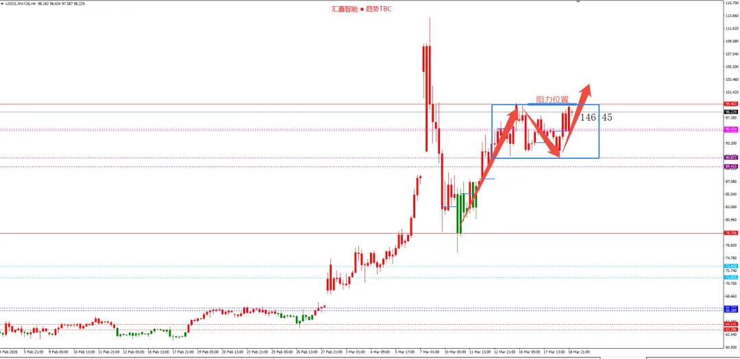 美联储仍维持今明两年降息各一次,但市场并不买账,黄金再次大幅下跌.