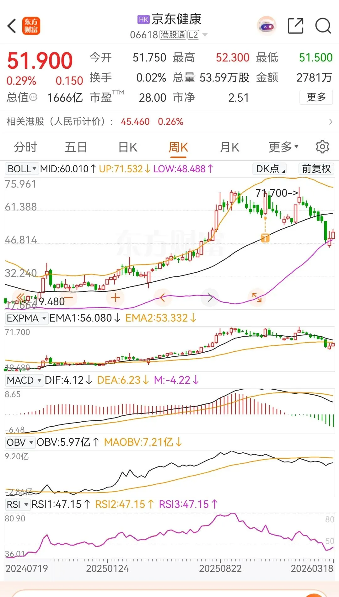 京东健康换帅即暴跌:是“财务大神”吓跑市场,还是互联网医疗泡沫破了?