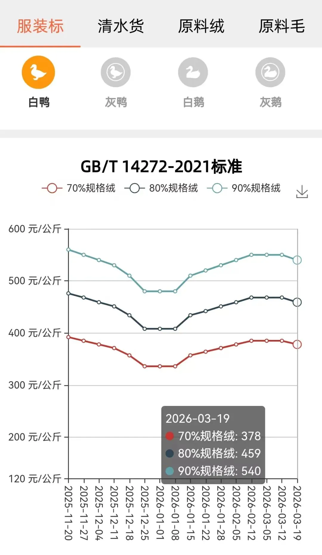 【唐贸发布】3月19日全国羽绒市场价格情报 Price Info. of Down on Mar. 19 2026