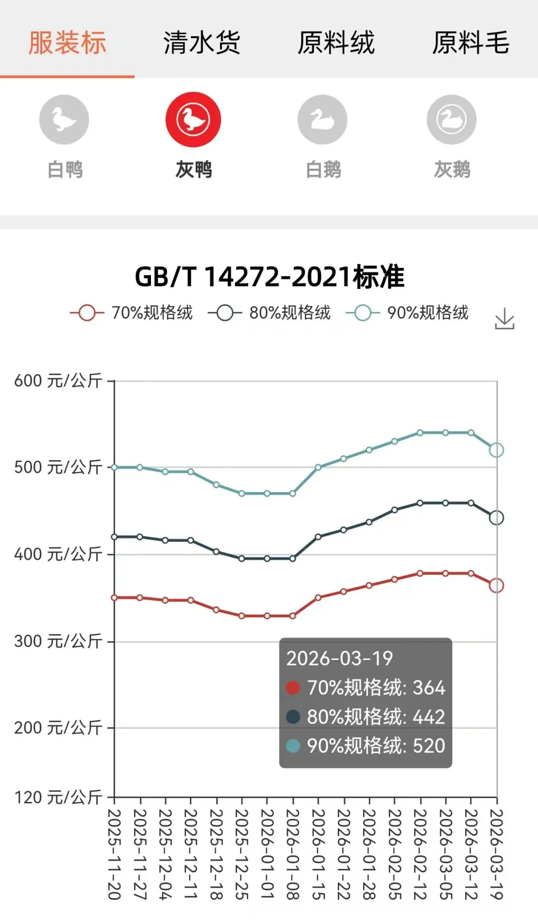 【唐贸发布】3月19日全国羽绒市场价格情报 Price Info. of Down on Mar. 19 2026