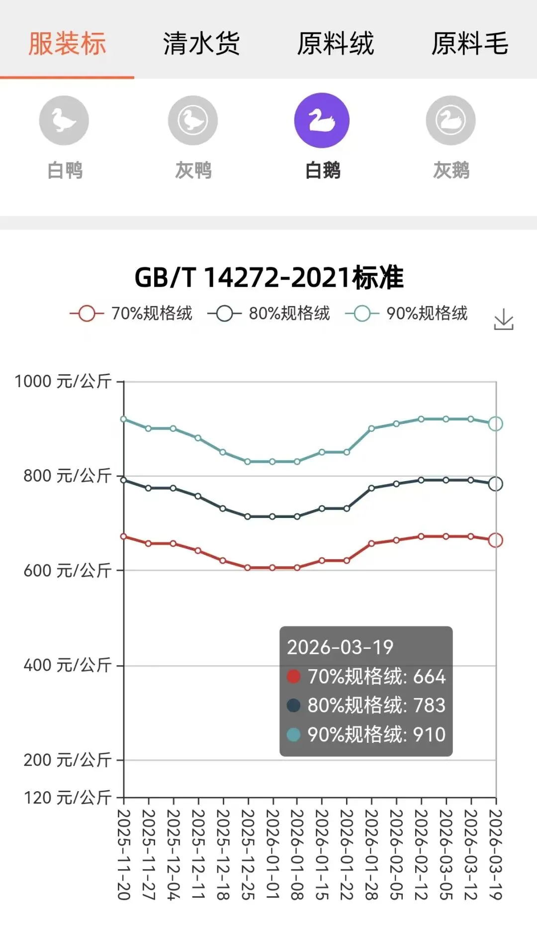 【唐贸发布】3月19日全国羽绒市场价格情报 Price Info. of Down on Mar. 19 2026